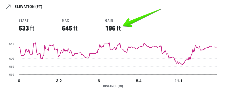 Elevation gain from MapMyRun